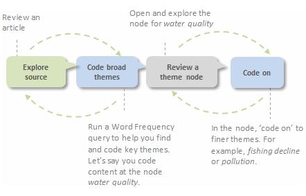 NODES AND CODING How