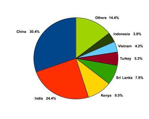 Economic importance of Tea for Sri Lanka Typical Share of the Global Production by Country Sri Lanka is one of the largest tea