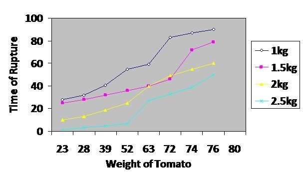 Time of Rupture Asian Journal of Agriculture and Food Sciences (ISSN: 2321 1571) 80 70 60 50 40 30 20 10 0 23 28 39 52 63 72 74 76 80 Weight of tomato Figure 1: Time of rupture (min) against weight