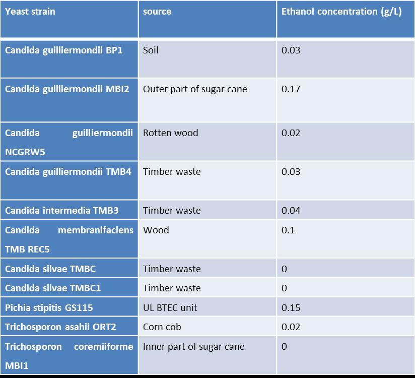 Table 1: Maximum ethanol concentration