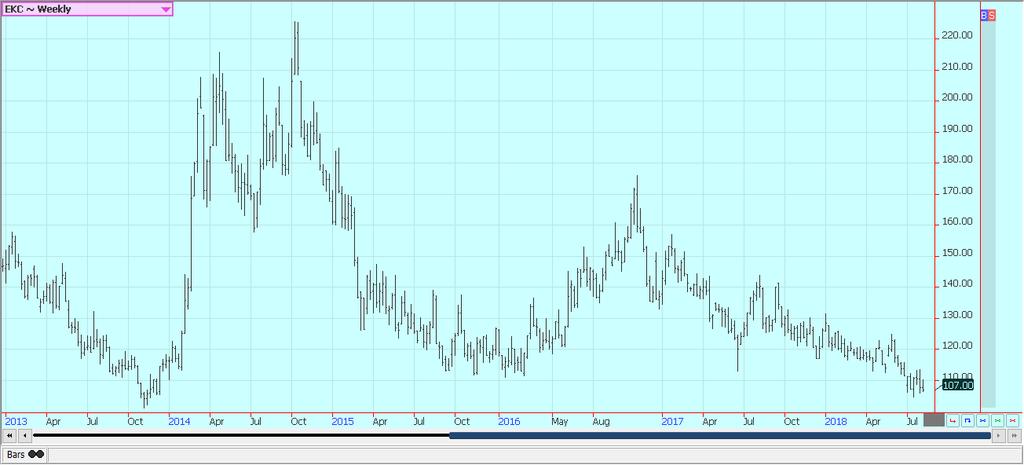 Weekly London Robusta Coffee Futures Sugar: New York and London both closed lower and London made new lows for the move.