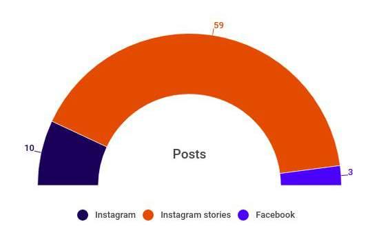 Content Distribution Influencer Community Size Number of Posts by Media Media Audience