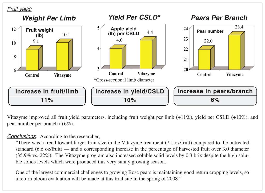 Fruit vield: 0 8 Weight Per Limb Fruit weight (Ib) 9. ~ 0. ~ / - v.j----j /-----' 6~-L--~~--~--~~ Increase in fruit/limb % Yield Per CSLD* Apple yield (Ib) per CSLD 4.4 4.