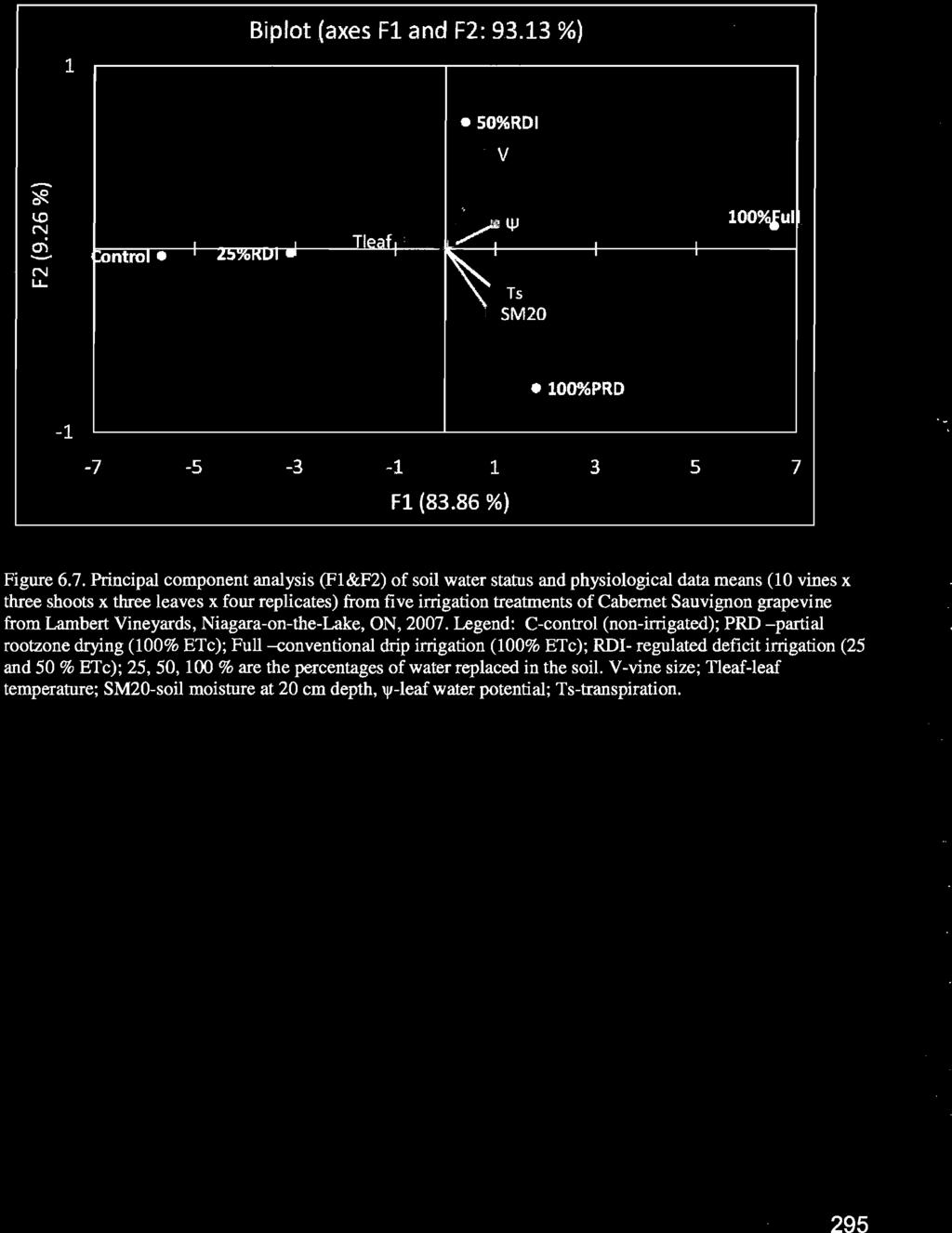 1 Biplot (axes F1 and F2: 93.13 %) SO%RDI el0q%prd -1-7 