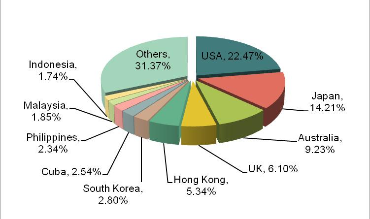 In the first half of 2013, among the top twenty export destination country/region, there is a larger increase in Indonesia (with an increase of 111%) and Philippines (with an increase of 97%) seen
