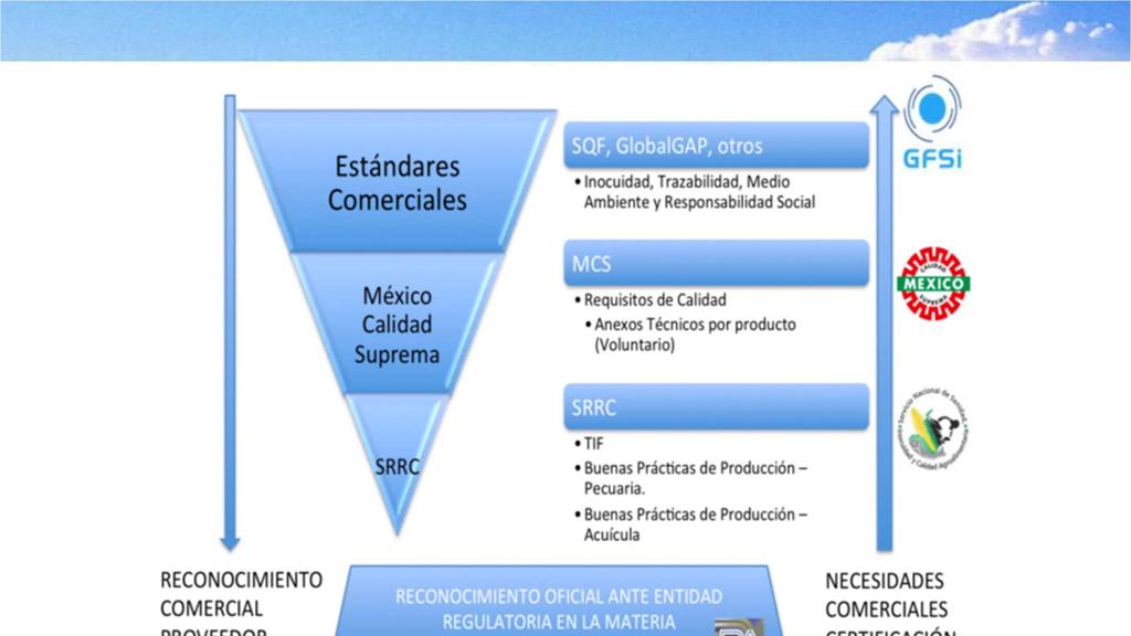 Commercial Standards SQF, GobalGAP, others Food Safety, Traceability, Environment and Social Responsibility Mexico