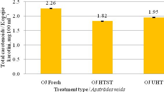 The value of total phenolics compounds was higher in OJ Fresh (105.67 mg 100 ml -1 ), compared with HTST processed (98.39 mg 100 ml -1 ) and UHT processed (98.