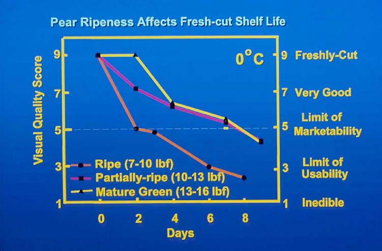 Average Rate of Kiwifruit Softening Following Ethylene Treatment at 20 C (68 F) Temperature C F Firmness loss per