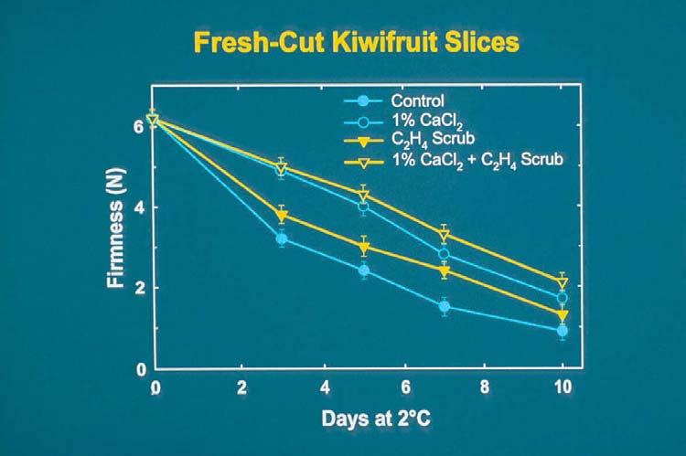 Effects of 1-MCP on Fresh-cut Kiwifruit Slices Softening of fresh-cut kiwifruit slices was delayed and their