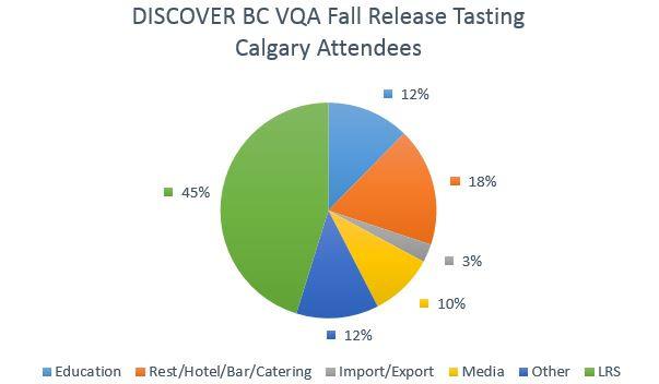 CALGARY The Discover BC VQA Fall Release Tasting was held on September 21 where 27 wineries showcased more than 100 BC VQA Wines to 88 trade, media and influential buyers.