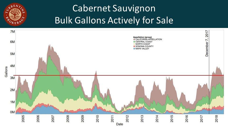 Sellers, needing to move bulk wine inventories, reluctantly accepted the market trend of lower prices per gallon.