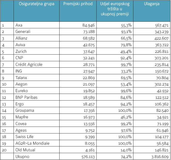 Tablica 2: Dvadeset najvećih osiguravateljnih grupa u Europi, 2011. Izvor: Bilten, 2013, p.13. Najveća osiguravateljna grupa po premijskom prihodu na europskom tržištu osiguranja na kraju 2011.