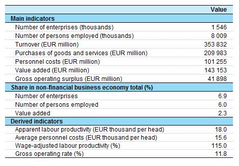 Food and beverage services statistics - NACE Rev. 2 Statistics Explained Data extracted in October 2015. Most recent data: Further Eurostat information, Main tables and Database.