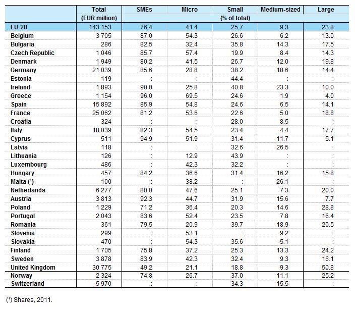 Table 6b: Value added by enterprise size class, food and beverage service activities (NACE Division 56), 2012 - Source: Eurostat (sbssc1bser2) Main statistical findings Structural profile There were