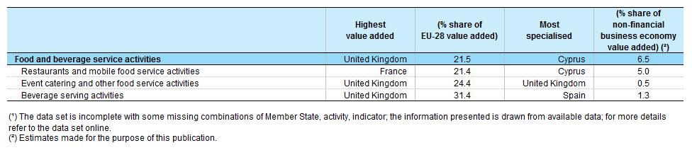 Table 2a: Sectoral analysis of key indicators, food and beverage service activities (NACE Division 56), EU-28, 2012 - Source: Eurostat (sbsna1aser2) Table 2b: