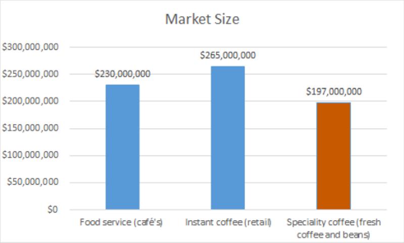 CURRENT SITUATION MARKET SIZE Speciality