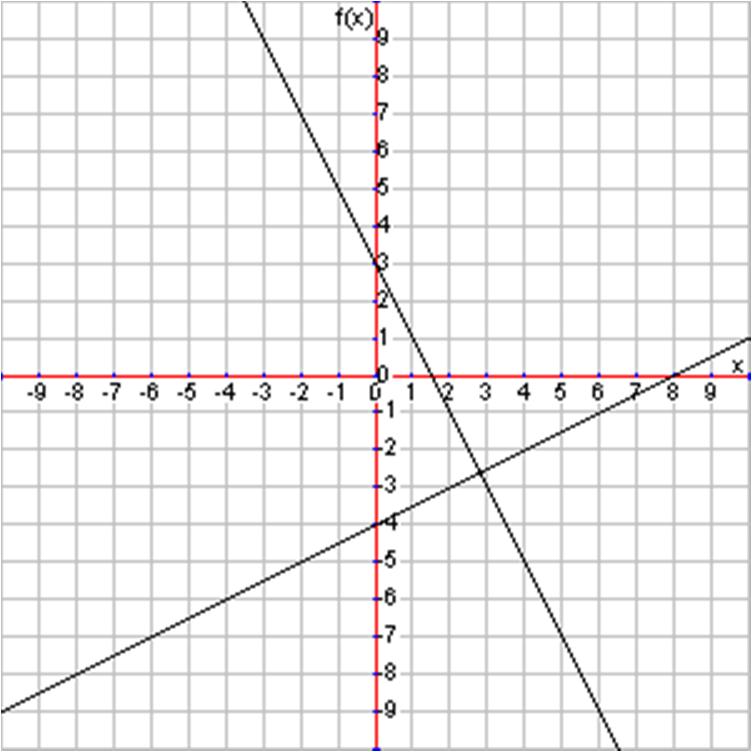Estimate the solution to the system of equations using the graph provided.