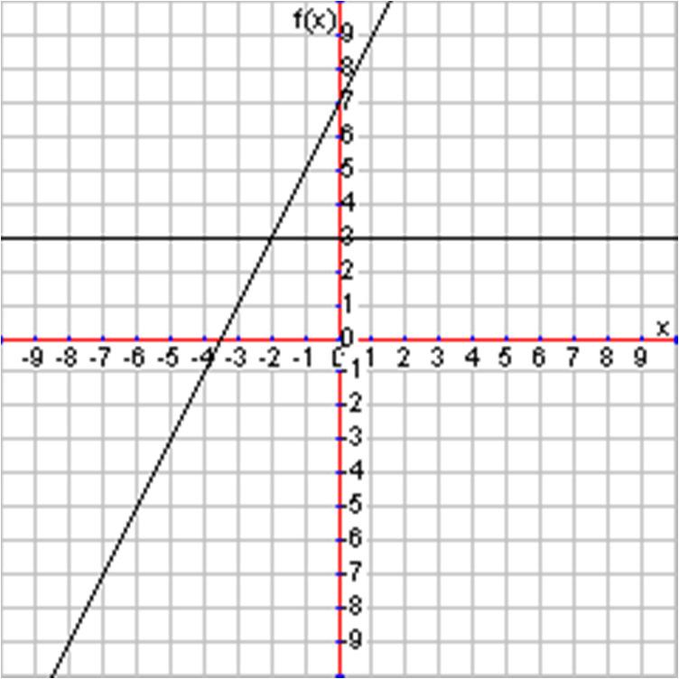 8c) Estimate the solution to the system of equations using the graph provided.