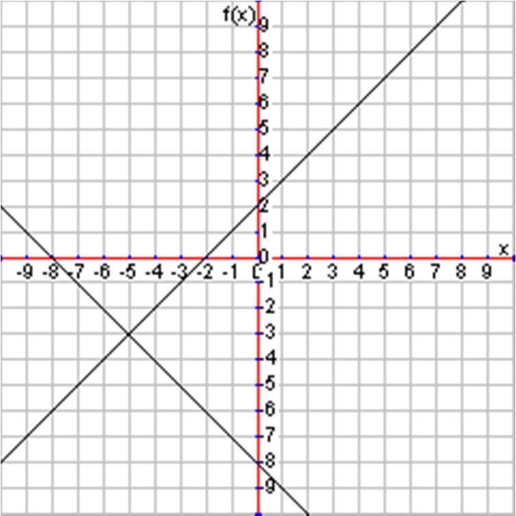 Estimate the solution to the system of equations by graphing each equation on the graph