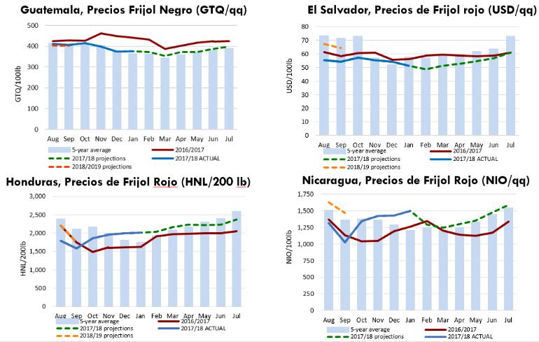 COFFEE SECTOR El Salvador: Official preliminary estimates at the beginning of the 2017/2018 harvest put coffee production for this season at 1.