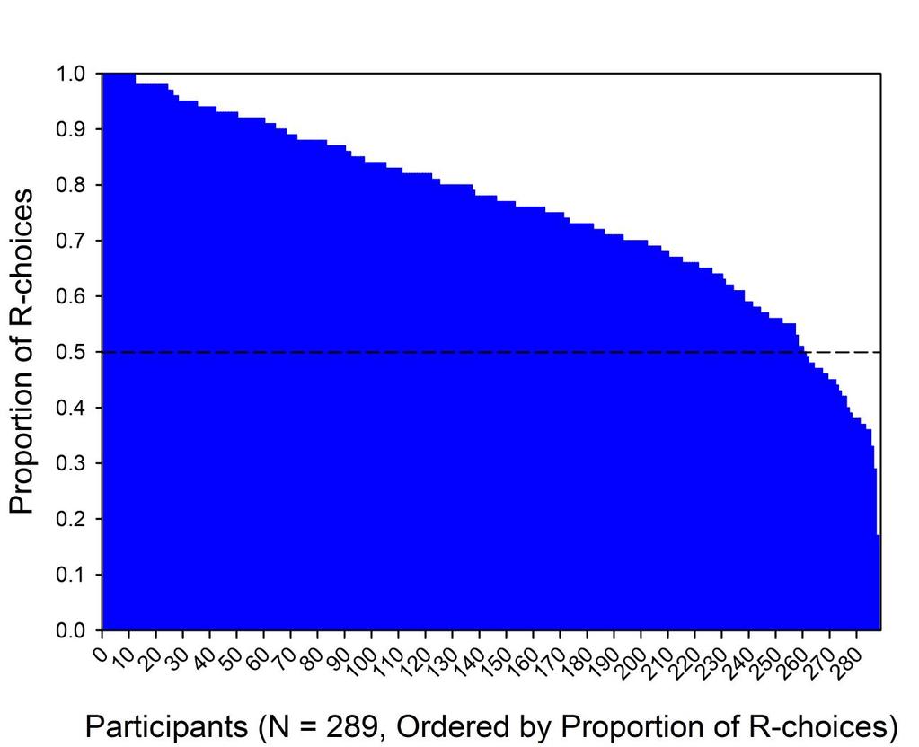 SCHWEICKART AND BROWN 8 Figure S1. Proportion of R-choice responses for each of the 289 participants in Study 2.
