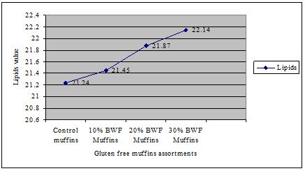 This increased acidity in gluten free BWF added, leads to a higher instability to storage comparative to the other assortments of gluten free (Figure 4). Figure 2.