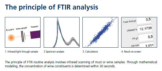 Automatic analyzers FTIR (FOSS) How does it work?
