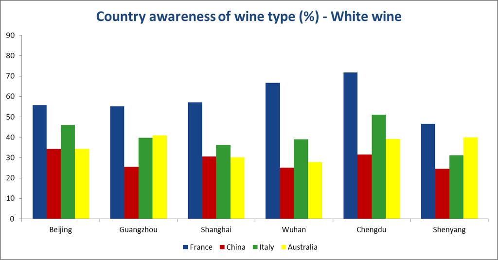 Chinese less aware of white wine, but France still
