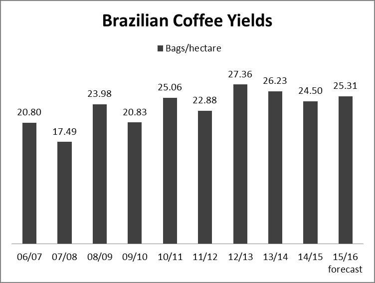 Coffee Area, Tree Inventory, and Yields The table below shows the Brazilian coffee area and tree population from MY 2011/12 through MY 2015/16.