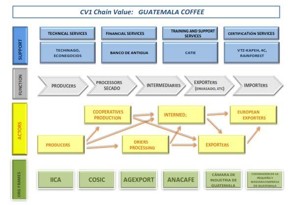 Typical way of seeing Co-operatives role in the chain value Example of ANACAFE Research by