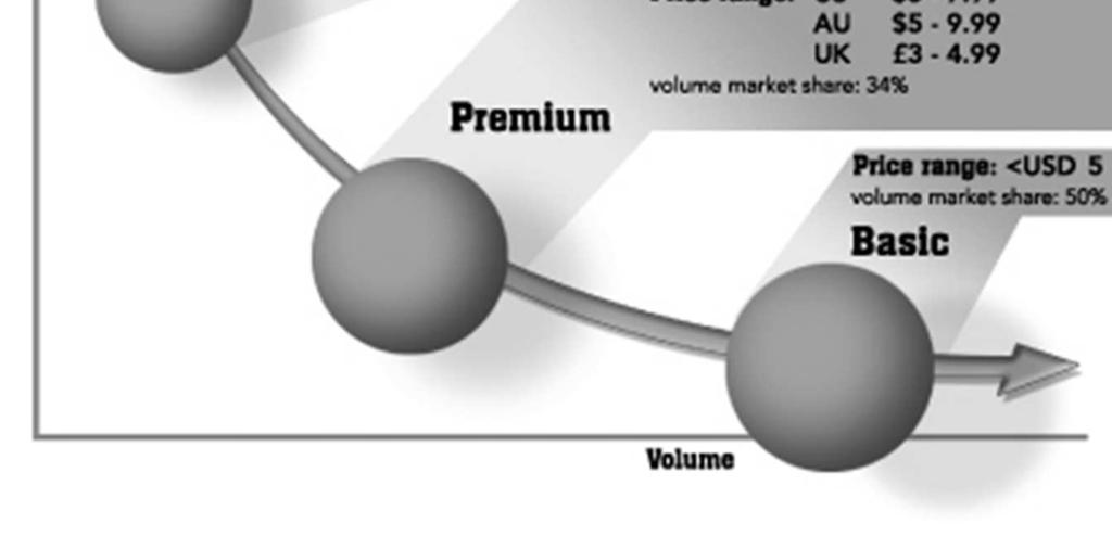 premium Premium Basic Source: M Tustin (April 2002) The Marketing