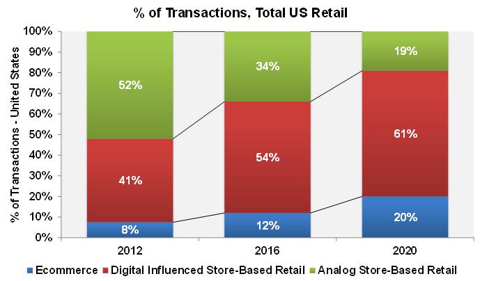 DIGITAL INFLUENCE > DIGITAL RETAIL FOR FOOD & CPG Source: RNG research & analysis Source: RNG research & analysis; *Top down analysis 50 Ecommerce-