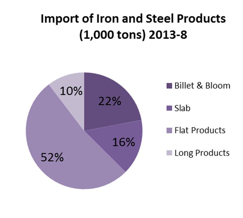 Unbalanced Situation in Exports and Imports : Export of Iron and Steel (1,000 tons) 2011 2012 2012-9 2013-9 Billet & Bloom 2.393 2.