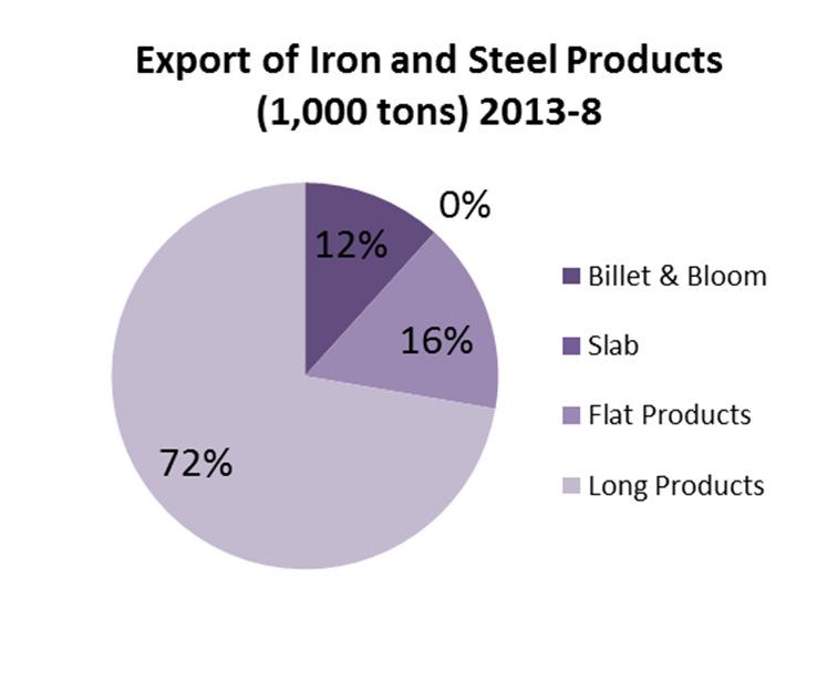 598 Import of Iron and Steel (1,000 tons) 2011 2012 2012-9 2013-9 Billet & Bloom 2.004 2.403 1.787 2.294 Slab 153 953 428 1.
