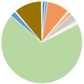 (6%) Kluyveromyces (2%) (Amfissa Region)