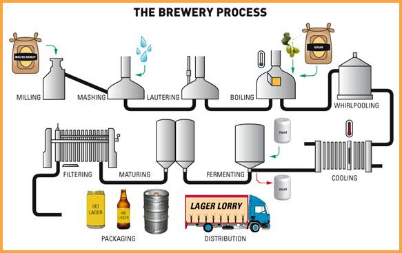 Figure 2.4: The brewery process Source: Internet 2.5.2 Milling Most of the brewers are using malted barley as the raw material. The milling of the malt is critical to the brewing process.