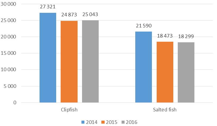 Figure 3 Evolution of Norwegian exports of clipfish from 1830 to 2016 Source: SSB (Statistics Norway) Thus, Norway exported 81.