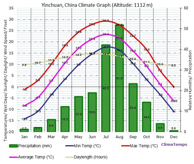 Ningxia Environment Average temp: 9 C/48 F Annual precipitation: 194 mm/8 Annual sunshine: 3,000 hours 38th parallel = Napa Valley Desert/arid continental climate: hot summers, very cold & dry