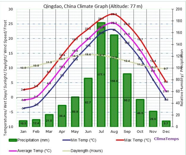 Shandong Environment Average temp: 12 C/54 F Annual precipitation: 720 mm/28 Annual sunshine: 2,500 hours 36th parallel Early origins of Chinese winegrowing/close to half