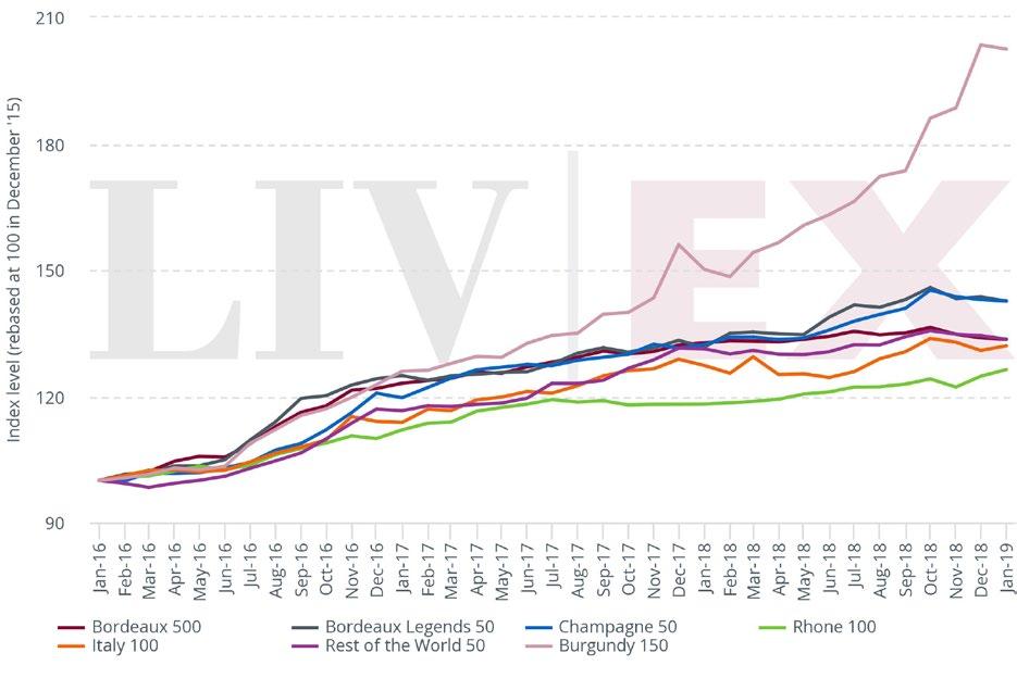 Burgundy breaks records Chart 2: Burgundy 150 vs Liv-ex 1000 sub-indices (three years) Not only has Burgundy outperformed the Liv-ex 1000, but it has also continued to widen the gap between itself