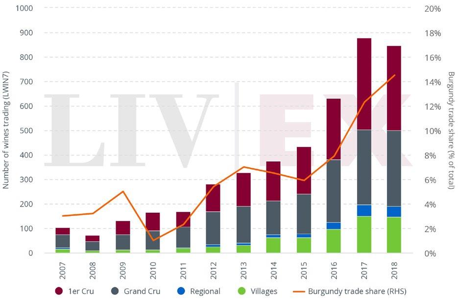 Chart 4: Burgundy trade share and number of wines trading (LWIN7) Indeed, while trade by value has increased on last year, the number of trades has decreased, indicating
