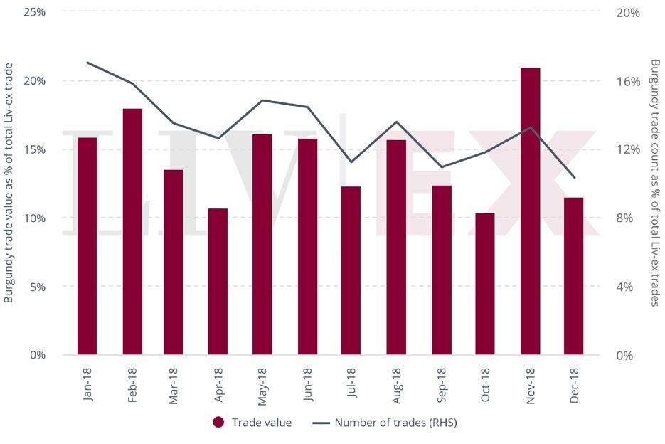 Chart 5: Burgundy s trade share and number of trades in 2018 Exposure signs of a turn? Burgundy s exposure the total value of bids and offers in the market has risen by 20.