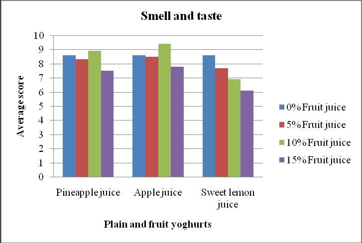 TABLE 1.1: Total scores (out of 2) for physical characteristics of plain yoghurt and different. fruit yoghurts. Physical PL P 1 P 2 P 3 A 1 A 2 A 3 S 1 S 2 S 3 characteristics Smell and taste 8.6 8.