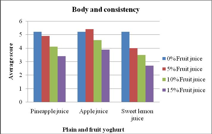 of yoghurt with 15% sweet lemon (S 3), as shown in figure 1.3. However, yoghurt with % fruit or plain yoghurt (PL) having average score of 5.