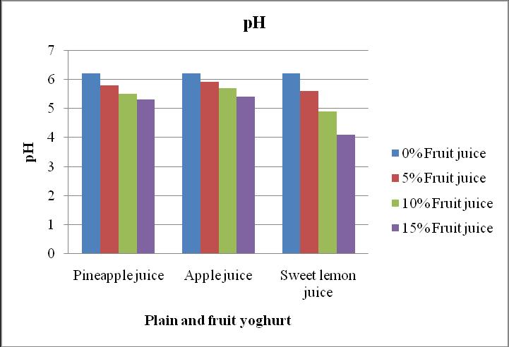 Highest carbohydrate content (19.8%) was seen in case of yoghurt with 15% pineapple (P 3), on the other hand, lowest carbohydrate (13.