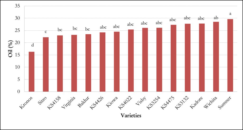 The oil content of the winter canola ranged from 29.6 to 16.3 % extraction. Of interest is the fact that the highest yielding canola did not necessarily have the highest oil content.