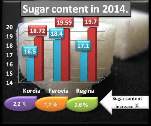 3.2. Soluble Solids and Sugar Content Fig.2. Sugar Content in 2014 and 2015, Blue After Harvest, Rred After 20 Days Storage In year 2014