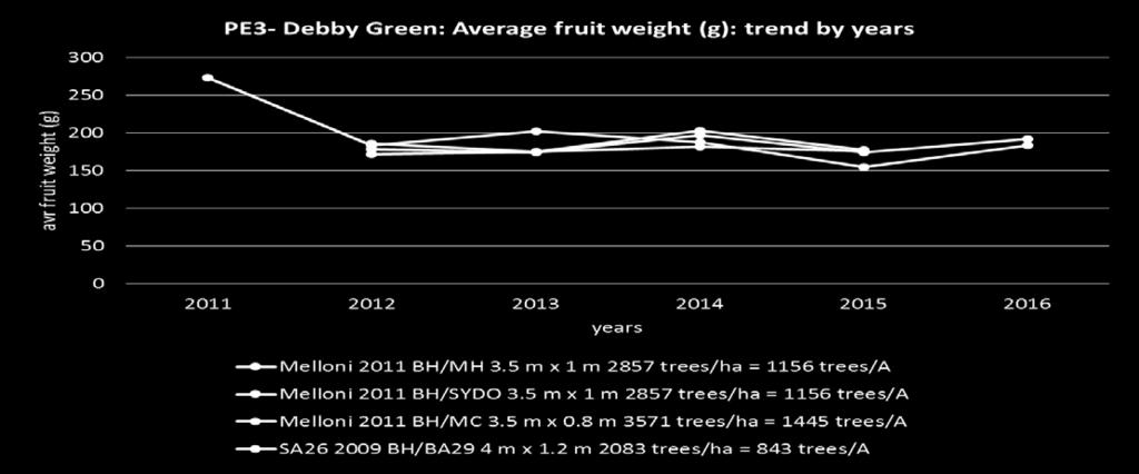 PE3- Debby Green: fruit weight average (g) Planting Combination Distance Plant density 2011 (g) 2012 (g) 2013 (g) 2014 (g) 2015 (g) 2016 (g) 2011 BH/MH 3.5 m x 1 m 2011 BH/SYDO 3.