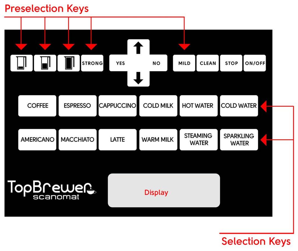 Care & User Manual for Scanomat TopBrewer Compact The keyboard: Selection buttons: The selection buttons will, when the machine is operational, meaning water in the tank and warm enough dispense the