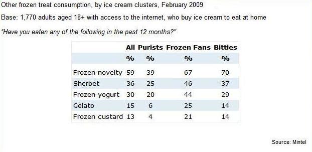MKTG 300 Gur - 4 Figure 2: Ice cream consumption at home Figure 3: Preference distribution (for frozen novelties other than ice cream) of different segments Figure 2 and 3 demonstrate that frozen